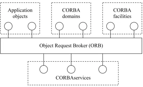 Figure 3: The OMG object management architecture (OMA) (Based on Mowbray and Ruh (1997 p 