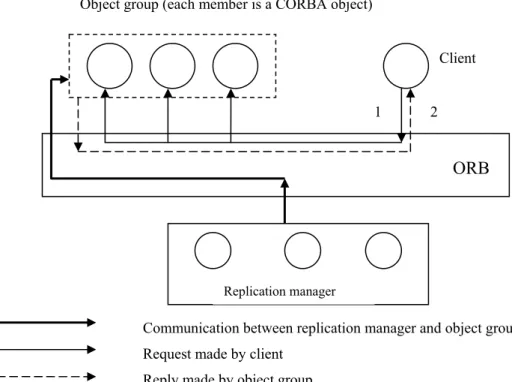 Figure 5: Object replication using FT-CORBA. First (1), the client makes a request to the object 