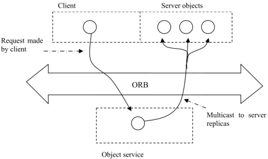 Figure 6:  Fault tolerance in CORBA using the Object Service (Based on Felber (1997, p 2))