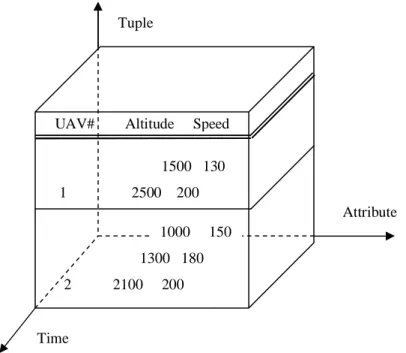 Figure 2: Cube-model over temporal relations (Based on Tansel et al., (1993, p 2)) UAV#        Altitude     Speed 