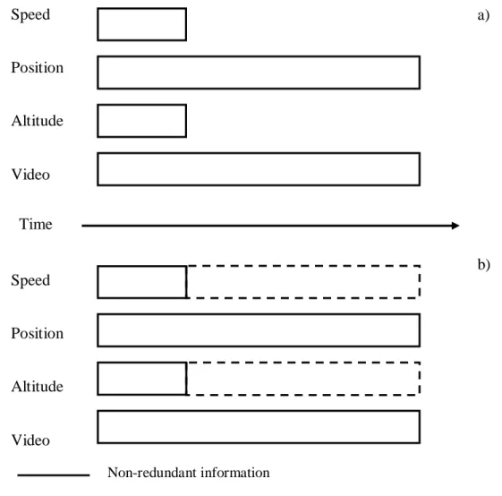 Figure 4: Effects of attribute time-stamping (a) and tuple time-stamping (b)respectively Speed Position Altitude Video Speed Position Altitude Video Time Non-redundant information Redundant information a) b) 