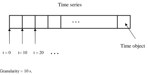 Figure 8: Illustration of how granularity defines the smallest time unit in a time series 