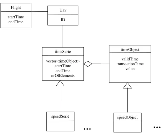 Figure 10: Class diagram for time-series 