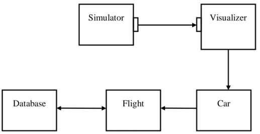Figure 11: Interaction between simulator, visualizer, flight and database 