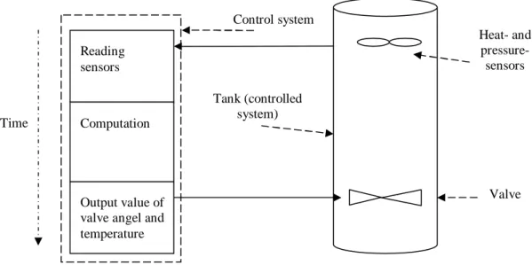 Figure 1: Control system for heat and pressure in a tank (Based on Burns &amp; Wellings (1997, p 4))