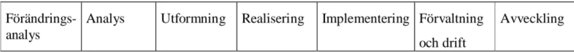 Figur 2.2 En livscykel för informationssystemutveckling (Efter Andersen, 1994) 