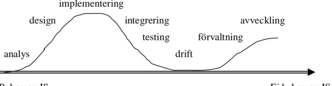 Figur 5.1 Ett informationssystems livscykel i ett tidsperspektiv (Cristiansson, 1998) 
