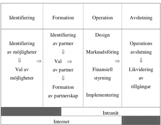 Figur 5.2 Lämpliga informationstekniker som stödjer styrning och kontroll av  VO (Strader et al