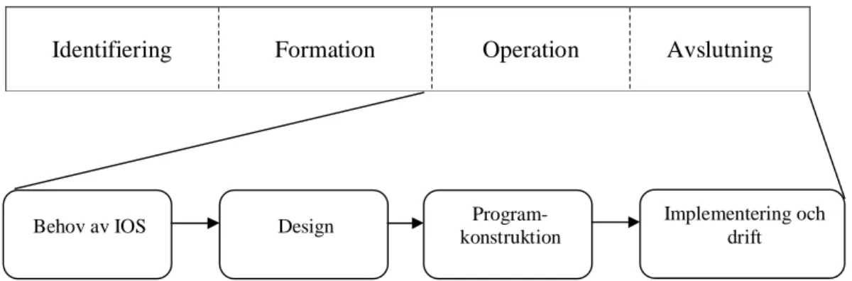 Figur 6.3 Relation mellan livscykelmodell för VO och livscykel för IOS  