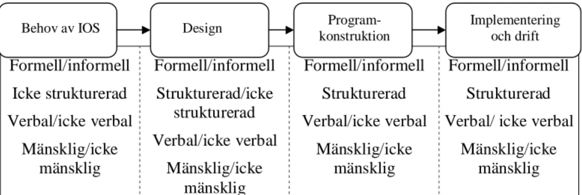 Figur 6.5 Informationsbehov av olika typer under livscykelfaser för system-  utvecklingsprojekt 