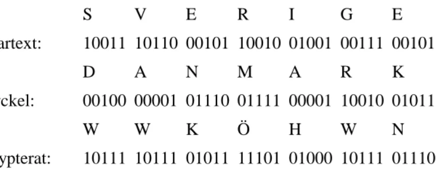 Tabell 1 : Funktionen XOR.