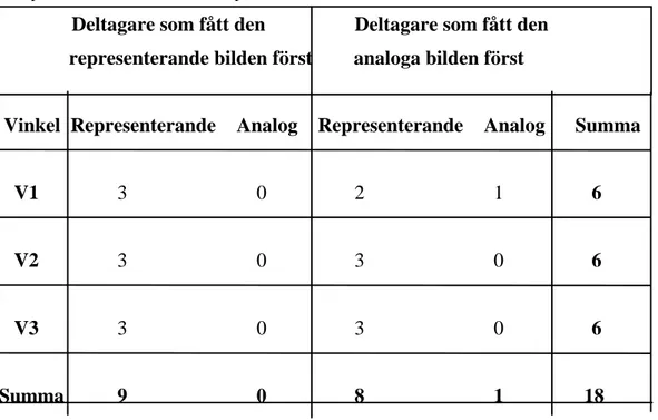 Tabell 8. Sammanställning av deltagarnas resultat på Fråga 4, beroende på vilken kategori av bild som presenterades först för försökspersonen.