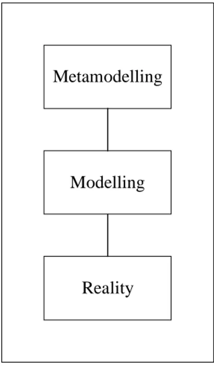 Figure 1. The three levels of system design, van Gigch (1991).