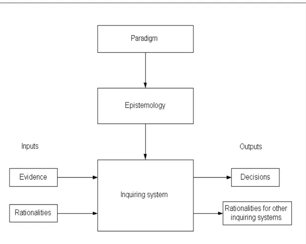 Figure 2 shows how the epistemology affects the inquiring system. The purpose of studying past systems of philosophy is to find, in these historical designs, the features that can be useful to the modern designs