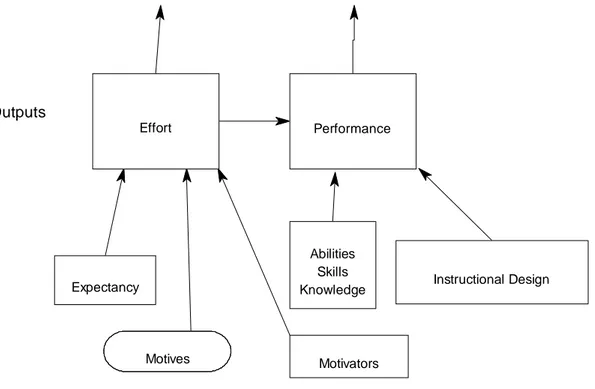 Figur 1. Modellen beskriver motivationella faktorer under en föreläsning. (Efter McAleese &amp; Gunn, 1996)