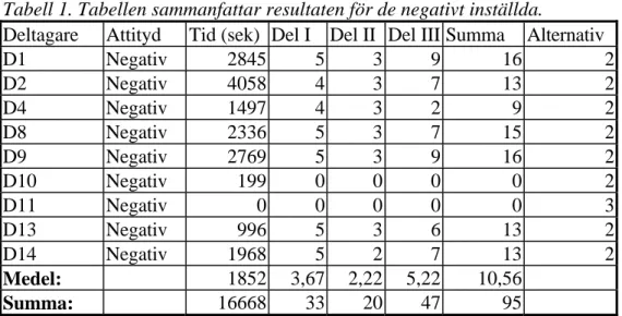 Tabell 1. Tabellen sammanfattar resultaten för de negativt inställda.