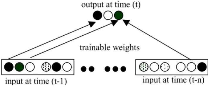 Figure 3: The TDNN used to exploit the sequential nature  of the game. Each move for a player is represented by three  units (rock, scissors and paper)