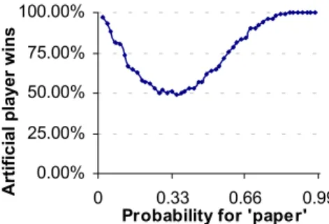 Figure 7: The performance of the artificial player against a  skew random player. 