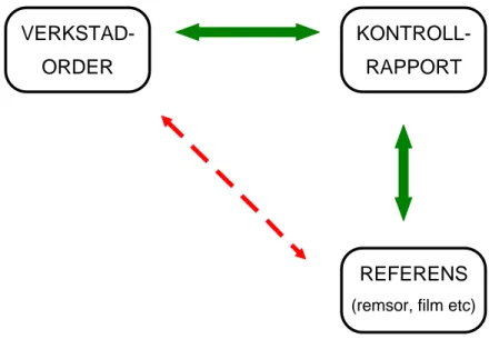 Figur 8.1: Koppling mellan verkstadorder och referens