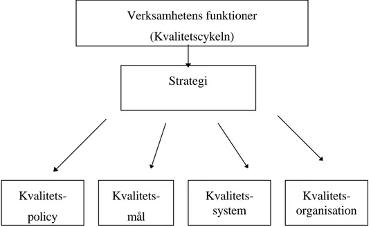 Figur 2: Figur över hur kvalitetscykeln, strategi och de fyra grundstenarna samverkar.