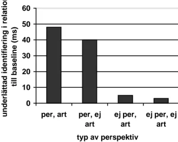 Figur 3. Diagram som visar primingeffekter från experiment 1. Per= samma  perspektiv; ej per= Olika perspektiv; Art = samma rörelseriktning; ej art = olika  perspektiv  (efter Verfaillie, 1993, sid
