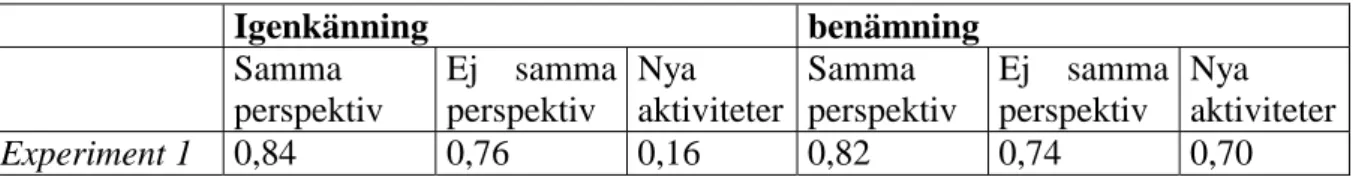 Tabell 5. Tabellvärden över resultaten i undersökningen från igenkänningsuppgiften och  benämningsuppgiften