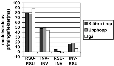 Figur 9. Diagram över primingeffekterna som uppstod hos de olika aktiviteterna  RSU=rättvänd figur; INV= upp-och-nervänd figur (efter Pálsdóttir, 2001, sid