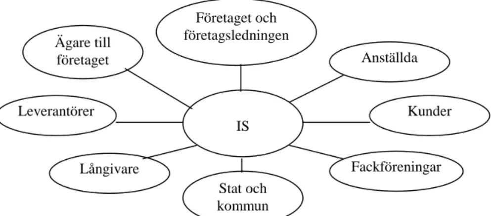 Figur 2: Intressenter till ett informationssystem (IS),   delvis efter Andersson (1997, s