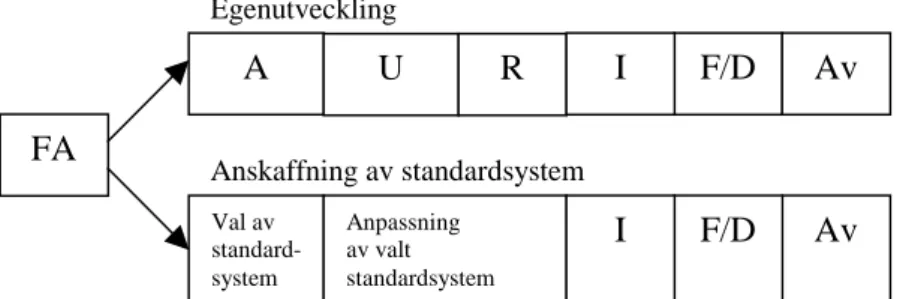 Figur 3: Livscykelmodellen vid egenutveckling och vid anskaffning   av standardsystem (efter Andersen, 1994, s