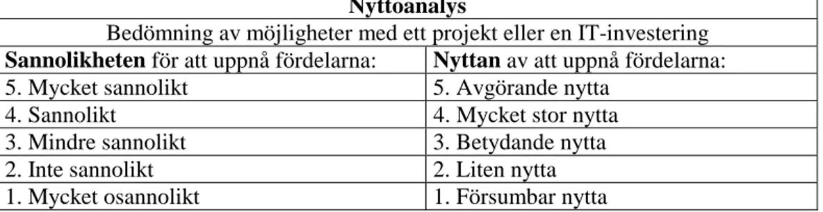 Figur 7: Nyttoanalys (efter Högskolan i Skövde, 2001). 