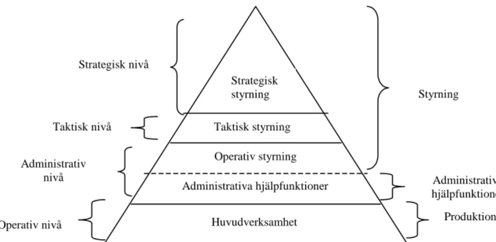 Figur 1: Funktioner uppdelade på fyra olika nivåer i verksamheten,  efter Andersen (1994, s