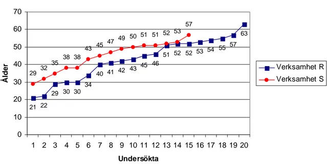 Figur 5. Åldersfördelning bland de undersökta i enkäten.