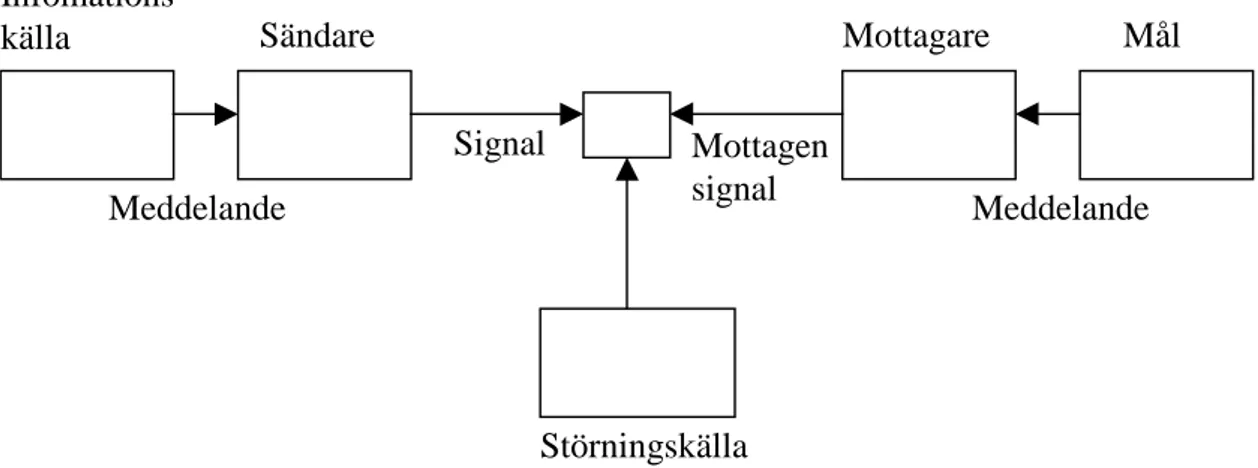 Figur 1. Kommunikationsmodell (Shannon &amp; Weaver, 1949, sid 7).