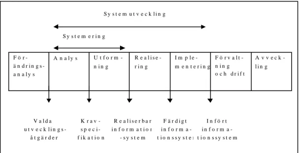 Figur 2.1: Livscykelmodell (Andersen, 1995, sid 48)