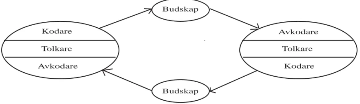 Figur 7. I den tredje modellen beskriver Schramm kommunikationsprocessen som en loop av delad erfarenhet (Efter Severin &amp; Tankard, 1988, sid 35).