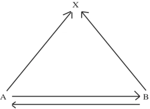 Figur 8. För att kommunikationen mellan två individer skall fungera måste det råda balans mellan samtliga enheter (ABX) i kommunikationsprocessen