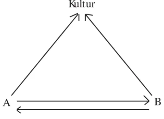 Figur 9. Två individer (A och B) från samma kultur kommunicerar om något kulturspecifikt (X)
