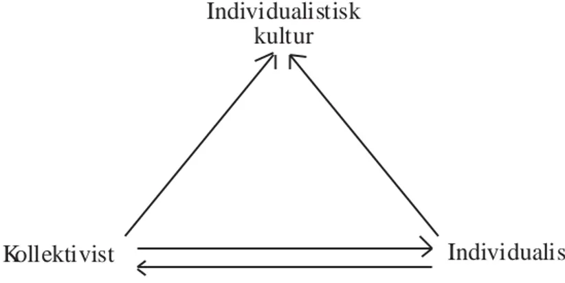 Figur 10. En individ van vid högkontextkommunikation (kollektivist) kommunicerar med en individ van vid lågkontextkommunikation (individualist) i en individualistisk miljö