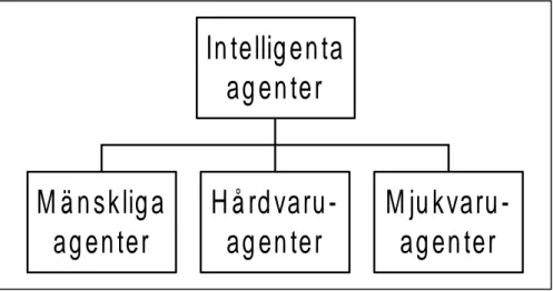 Figur 1: Typer av intelligenta agenter (Brenner m.fl. 1998, sidan 19).