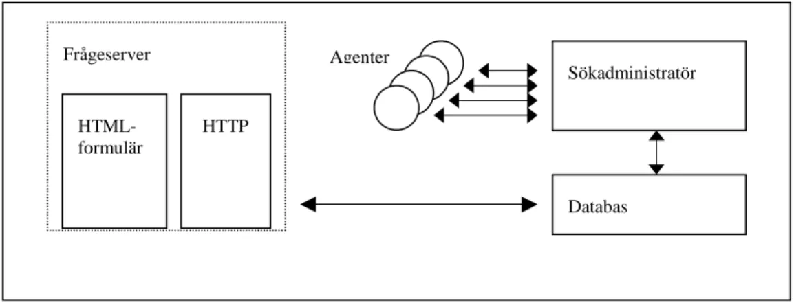 Figur 3: En enkel sökmotors uppbyggnad, t.ex. WebCrawler (Brenner m.fl. 1998, sidan 209).
