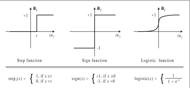 Figure 2.4: Three different activation functions for units. From [Rus95, page 569]
