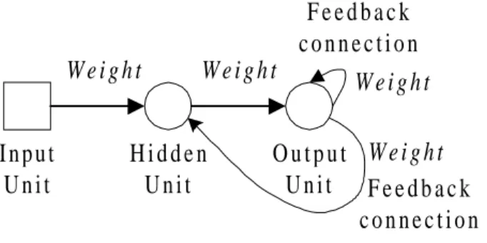 Figure 2.6: A recurrent network.
