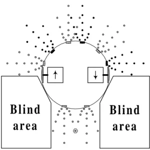 Figure 3.6: The blind areas.