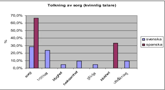 Figur 6. Tolkning av sorg – kvinnlig talare. 