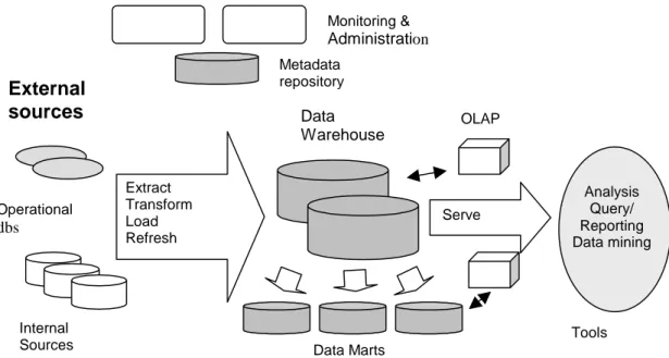 Figure 2. A typical data warehouse architecture (from Chaudhuri &amp; Dayal, 1996, p.66) 