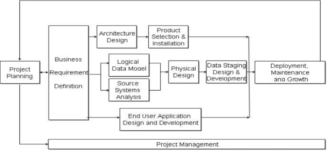 Figure 3. A generic development process of a data warehouse (from Kimball et al., 1998, p.33) 