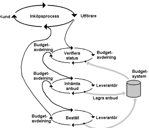 Figur 4. Exempel på inköpsprocess modellerad med AW-ansatsen (Ljungberg, 1996)