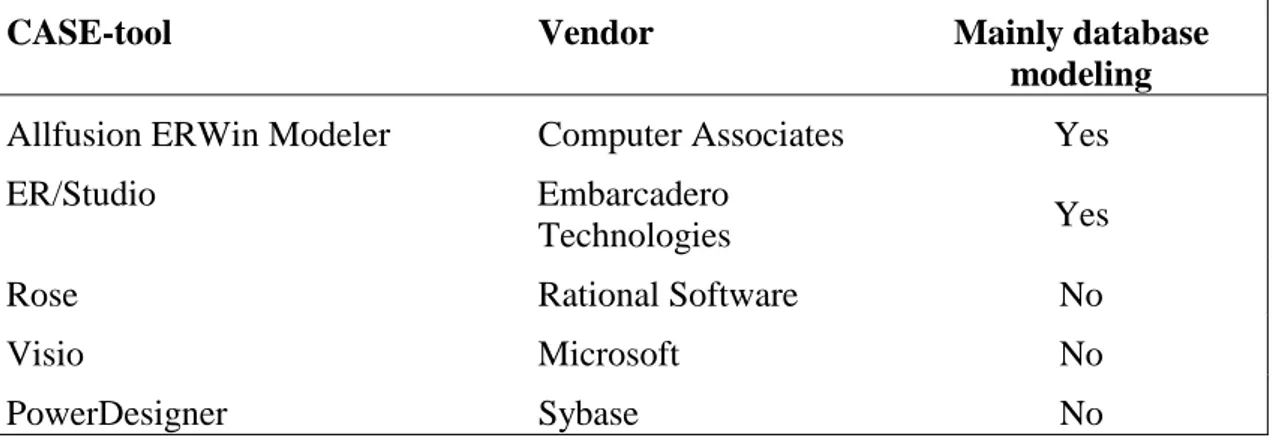 Table 6: Examples of open source CASE 