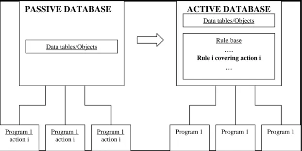 Figure 2.5  Movement of an action from application programs into the rule base (Van den  Berghe, 1999, p.2)  