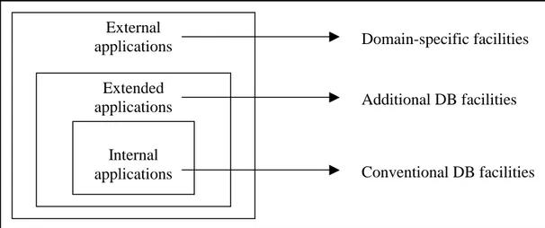 Figure 3.4  Types of applications of active technology (Van den Berghe, 1999, p.12)  Van den Berghe acknowledges three levels of application types (figure 3.4)